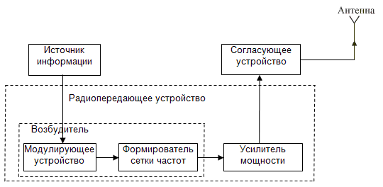 Структурная схема РПДУ